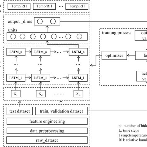 LSTM-RNN based forecasting architecture. | Download Scientific Diagram