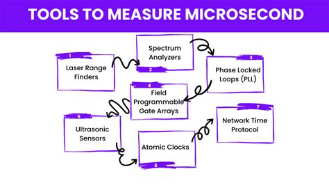 Microsecond- Definition, Tools, Conversion Chart, Uses