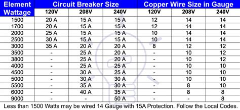 Standard Circuit Breaker Sizes