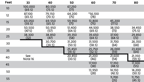 Crane lift chart - gangnet