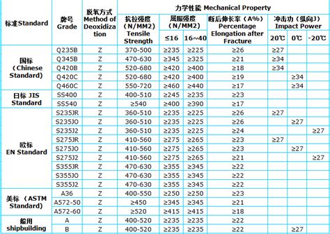 High Quality Steel Channel Weight Chart For Construction - Buy Steel ...