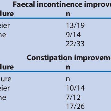 Delorme procedure: mucosal incision (a), muscular plication (b) and ...