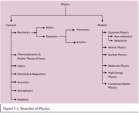 Branches of Physics