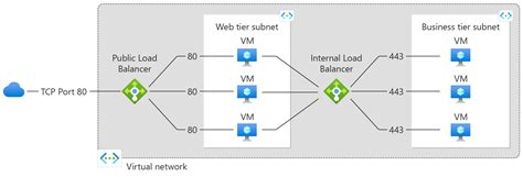 O que é o Azure Load Balancer? - Azure Load Balancer | Microsoft Learn