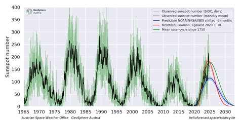 The Sun Is Waking Up — Right On Schedule? | Tallbloke's Talkshop