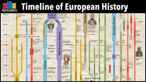 Timeline of European History