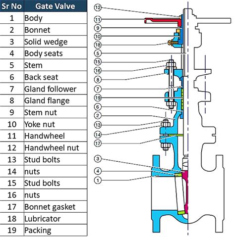 Types of Gate Valve and Parts - A Complete Guide for Engineer