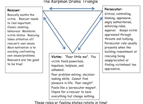 Karpman's Drama Triangle - Bondi Hypnotherapy Clinic