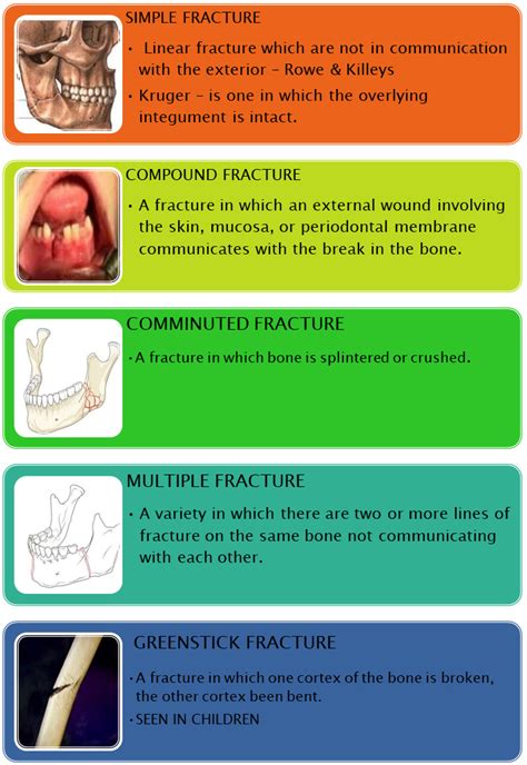 Mandibular Fracture Classification