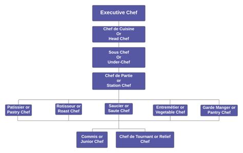 Chef Hierarchy: What are the Types of Chefs? – One Education