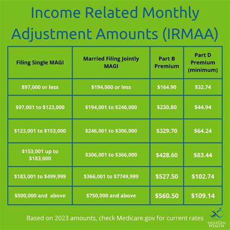 Irmaa 2024 Income Limits - Jayme Iolande