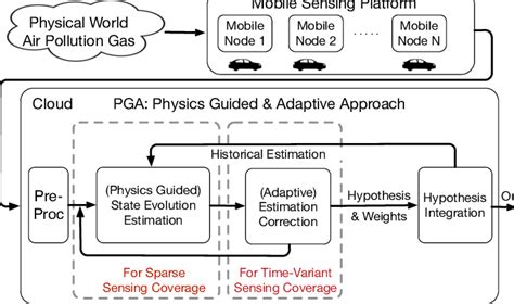 The figure shows our PGA system architecture. | Download Scientific Diagram