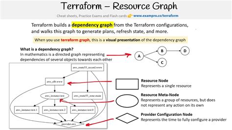 Terraform — Resource Graph - YouTube