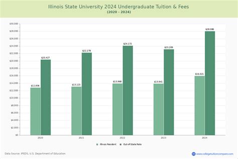 Illinois State University - Tuition & Fees, Net Price