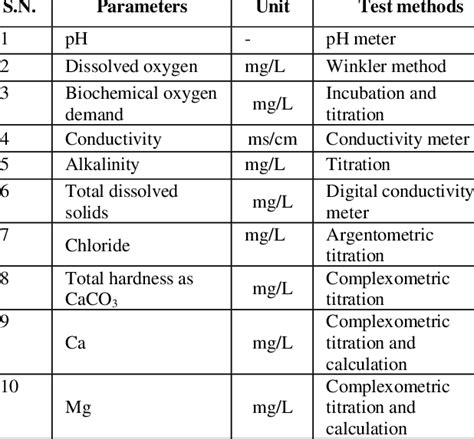 List of water quality parameters and their test methods | Download ...