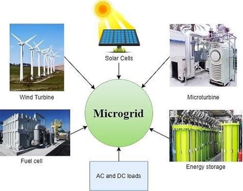 Components of a microgrid. | Download Scientific Diagram