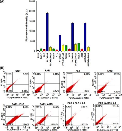 ROS levels in the presence of FAR/drugs and detection of apoptosis. (A ...