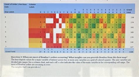 Solved How to interpret this heat map using the colors? What | Chegg.com