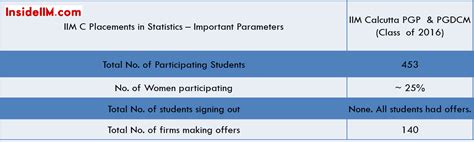 Summer Placements : IIM Calcutta – Class of 2014 -16 - InsideIIM