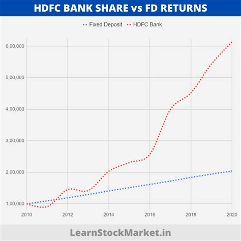 HDFC Bank Share Price: History and Company Analysis