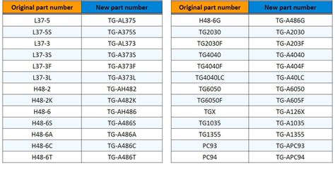 Notification of Material Part Numbers Change - T-Global Technology