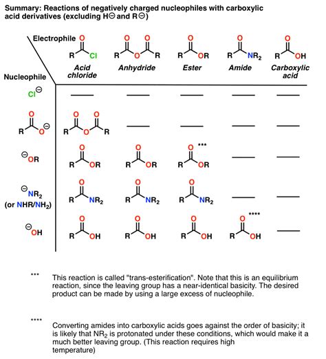 Simplifying the reactions of carboxylic acid derivatives (part 1 ...