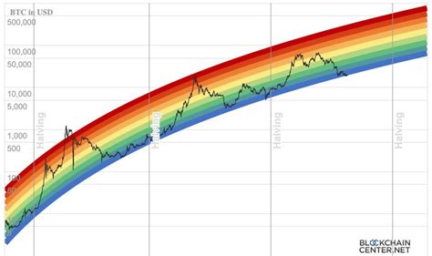 Bitcoin Rainbow Chart Shows 6-Figure BTC Price by 2025