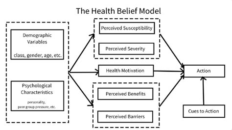 Schematic representation of the Health Belief Model [28]. | Download ...