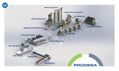 Wood Pellets Production - Prodesa