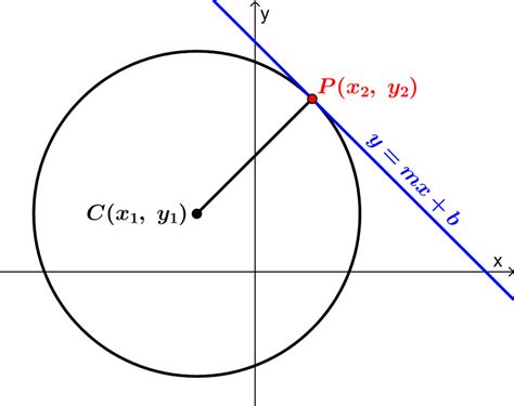 Ecuación de la tangente a un círculo - Ejercicios resueltos - Neurochispas