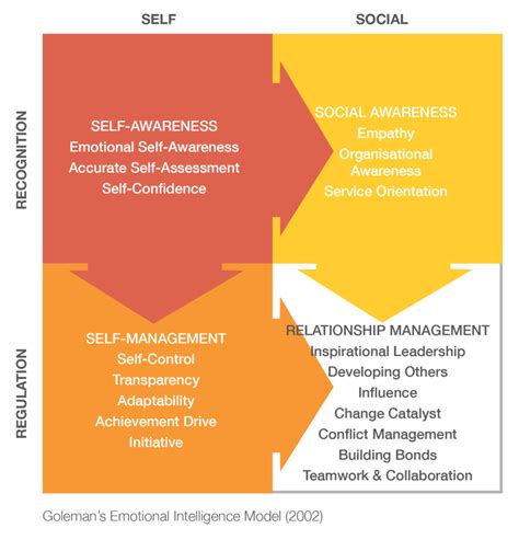 Emotional Intelligence - Global Leadership Foundation