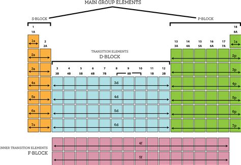 Periodic Table With Electron Configurations Pdf Periodic Table | The ...