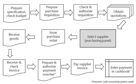 Procurement Process Flowchart