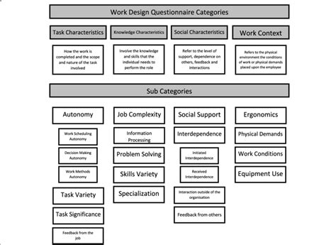 Work Design Questionnaire, Categories and Sub Categories | Download ...