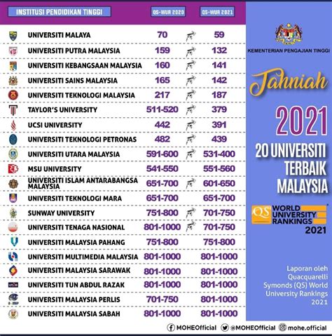 20 Senarai Ranking Universiti di Malaysia 2021 (Terkini) - Bidadari.My