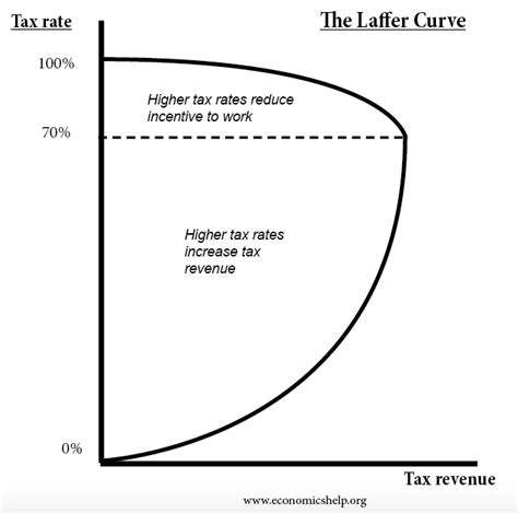 The Laffer Curve - Economics Help