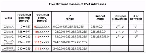 Tricks to remember five classes of IPv4 | by Geeky much! | Networks ...