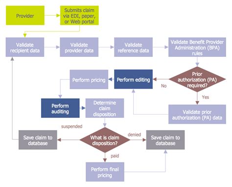 Audit Procedures