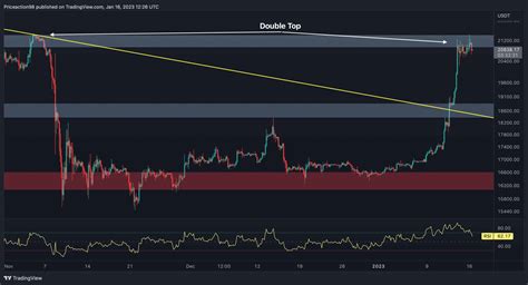 BTC Taps $21K But is it Time for a Correction? (Bitcoin Price Analysis)