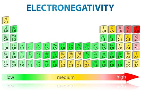 Electronegativity Periodic Table Stock Image - Image: 38153931