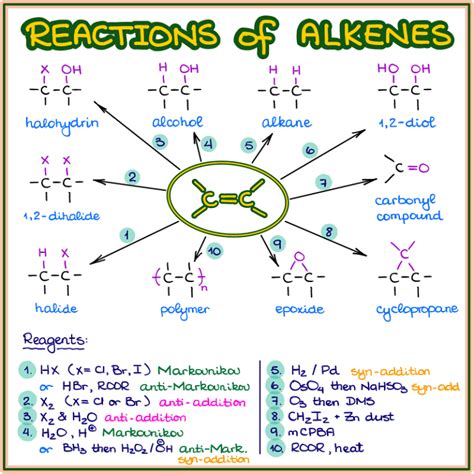 Reactions of Alkenes — Organic Chemistry Tutor