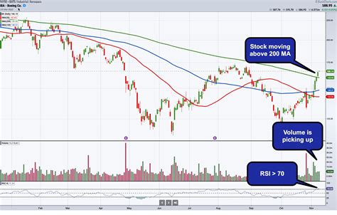 Boeing Stock: Is It Ready for Takeoff? | Don't Ignore This Chart ...