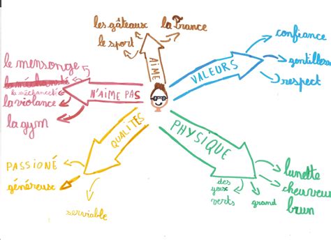 1 2 3 Parle français!: Cartes mentales