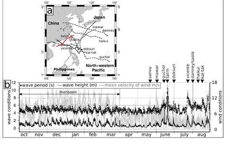 Wind and wave conditions along the year 2011 / 2012. | Download ...