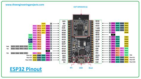 ESP32 Pinout, Datasheet, Features & Applications - The Engineering Projects