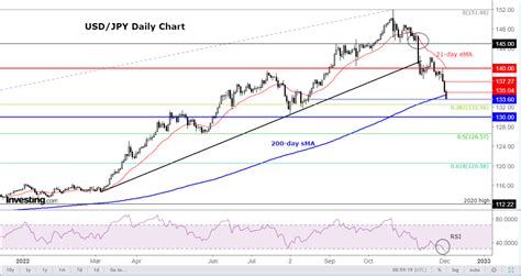 Chart of the Day: Has the Japanese Yen Risen Too Far? | Investing.com