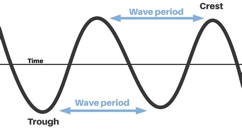 What is wave period and swell period for surfers? - Holyfins