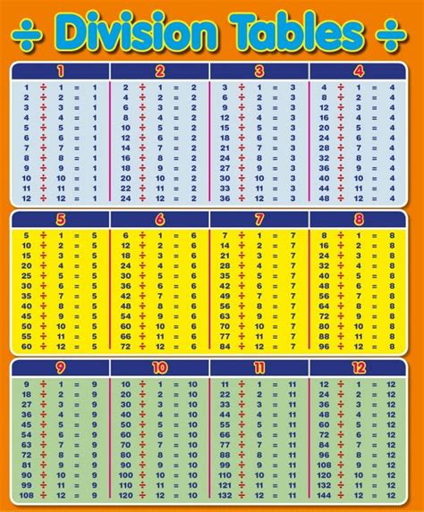 Division Table 1-12 | Learning Printable