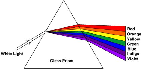 Physics - Dispersion of White Light | Passnownow