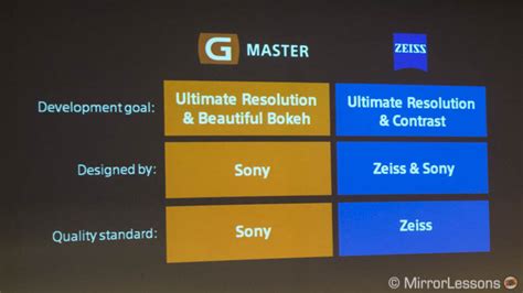 The Difference Between a Sony G Master Lens and a Zeiss Lens